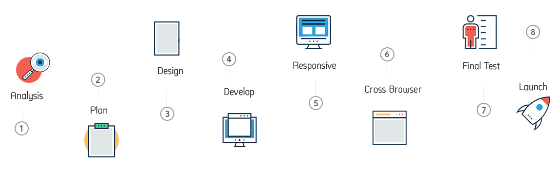 how website design works